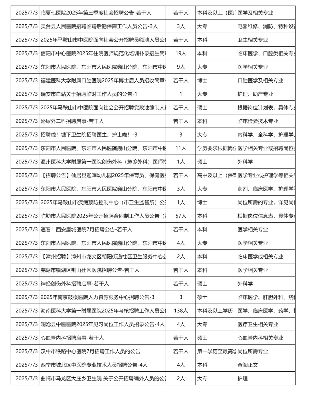 7月3日更新｜医疗卫生系统招聘岗位信息