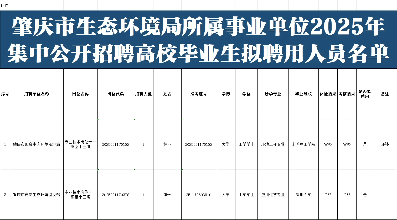 恭喜入编!肇庆市生态环境局事编录用公示