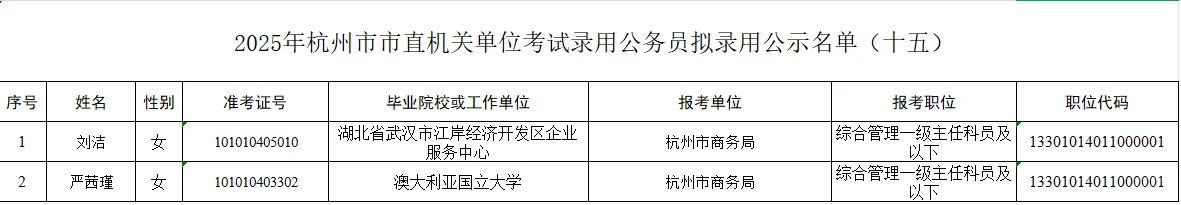 2025年杭州市市直机关公务员录用公示名单