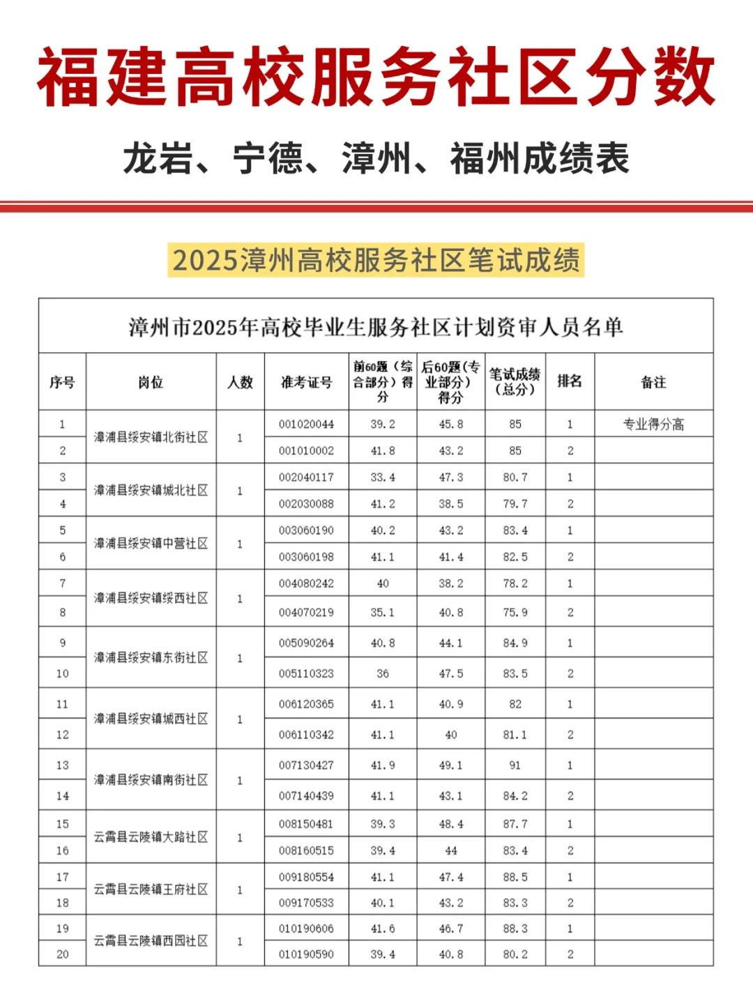 2025福建高校服务社区分数,最高91.7分!
