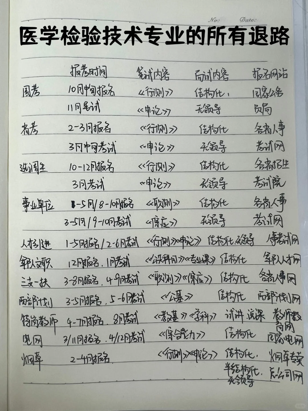 医学检验技术专业真的没出路了吗...