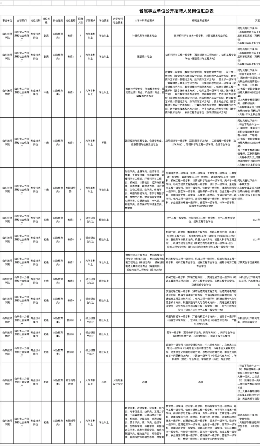 专科起报,山东技师学院招聘18人