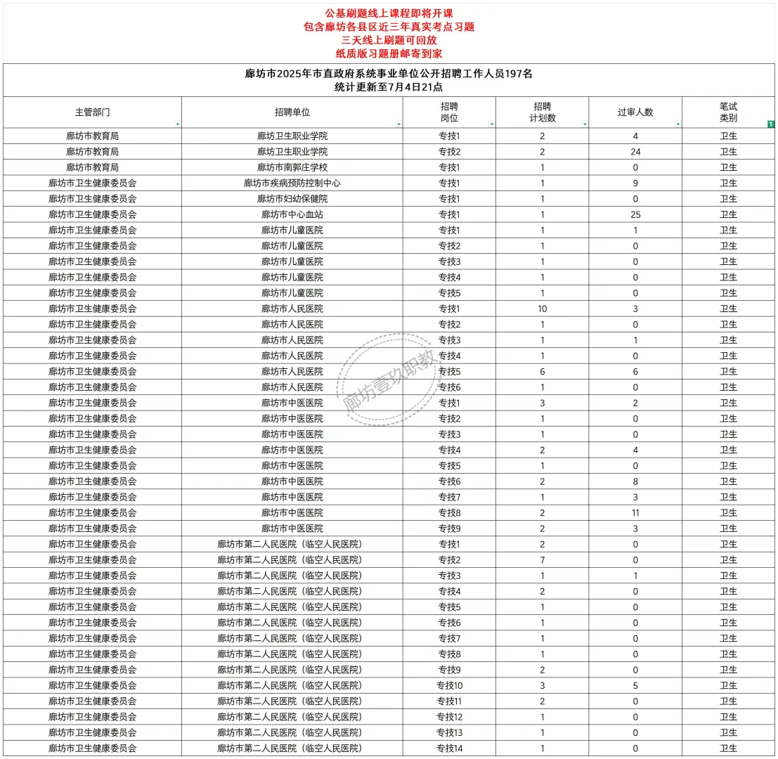廊坊市直报名统计来啦！已过审1500+！