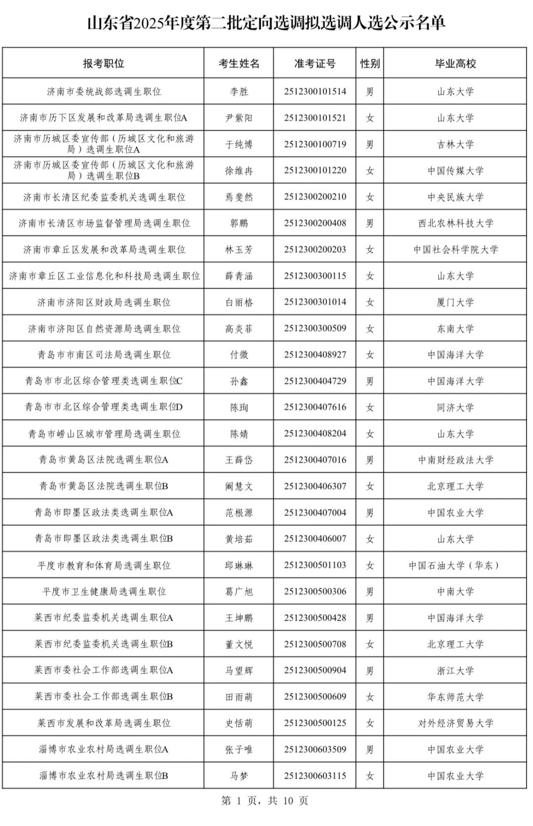 2025山东第二批定向选调拟录用名单(全)