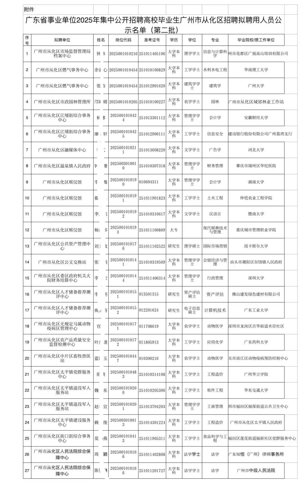 【广州从化区】事业单位集中招聘拟录用公示
