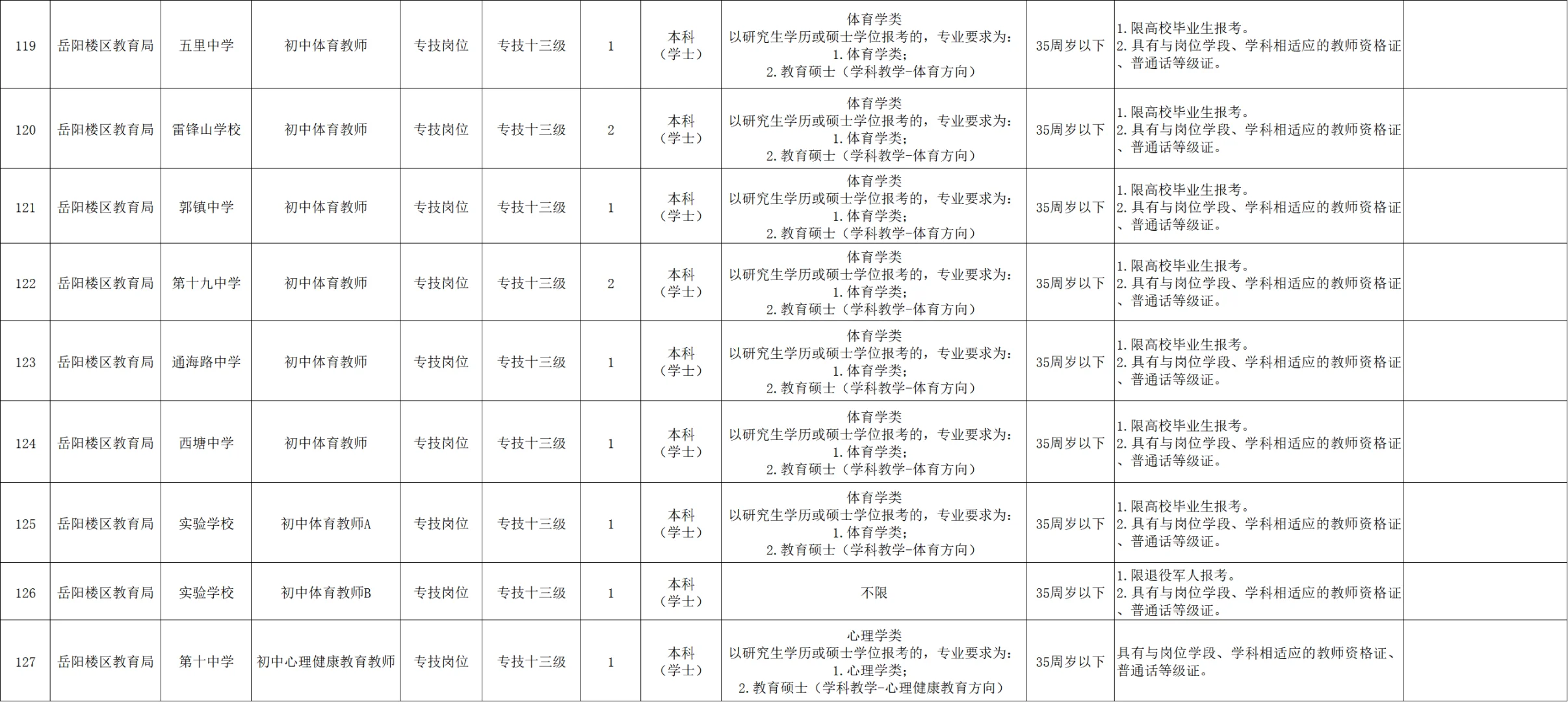 有编!2025年岳阳市岳阳楼区招聘教师143名