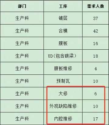 岗位需求表