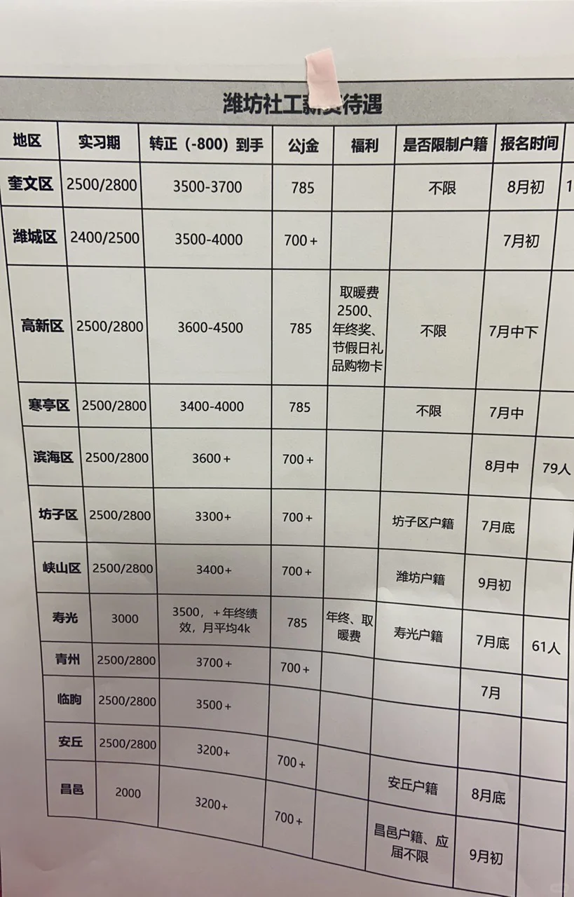 25年潍坊社区工作者公告何时发布福利看这篇