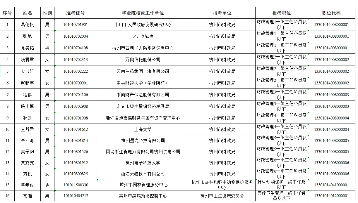 2025年杭州市市直机关公务员录用公示名单