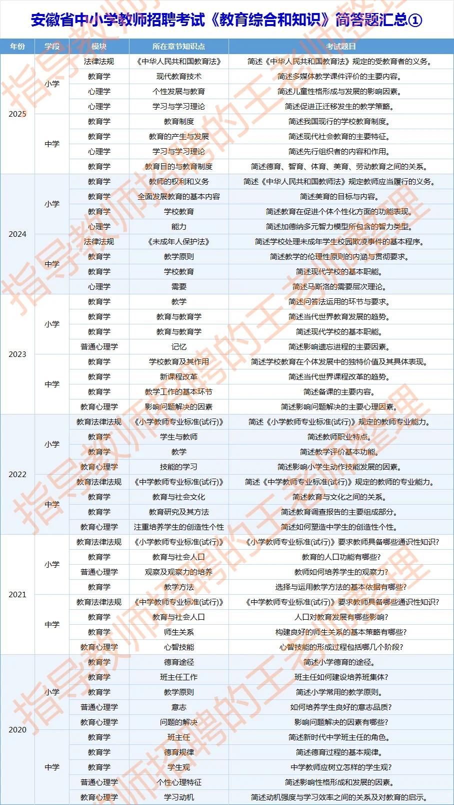 安徽省教师招聘教育综合知识已考简答题汇总