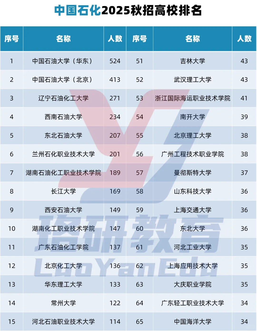 中国石化2025秋招数据?分析