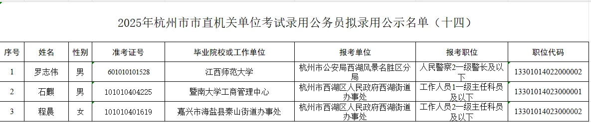 2025年杭州市市直机关公务员录用公示名单