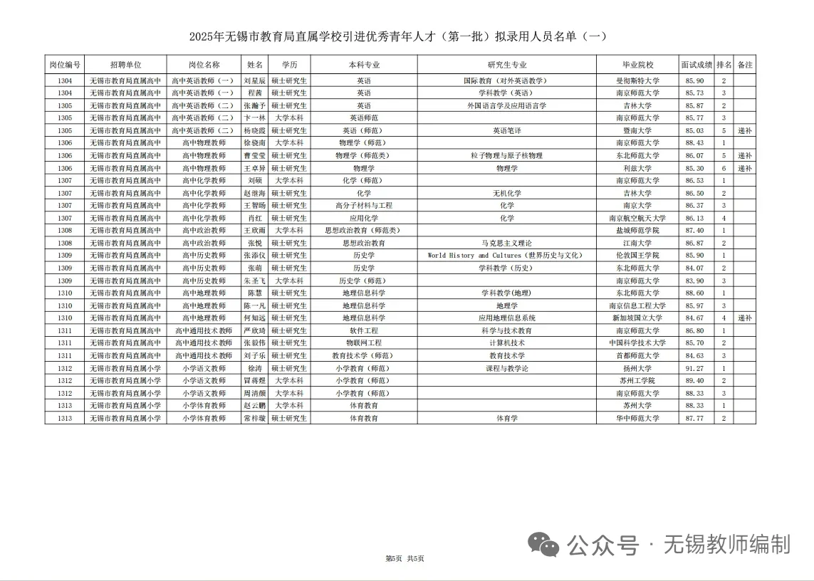 无锡市直属校招社招录取人员名单公示！