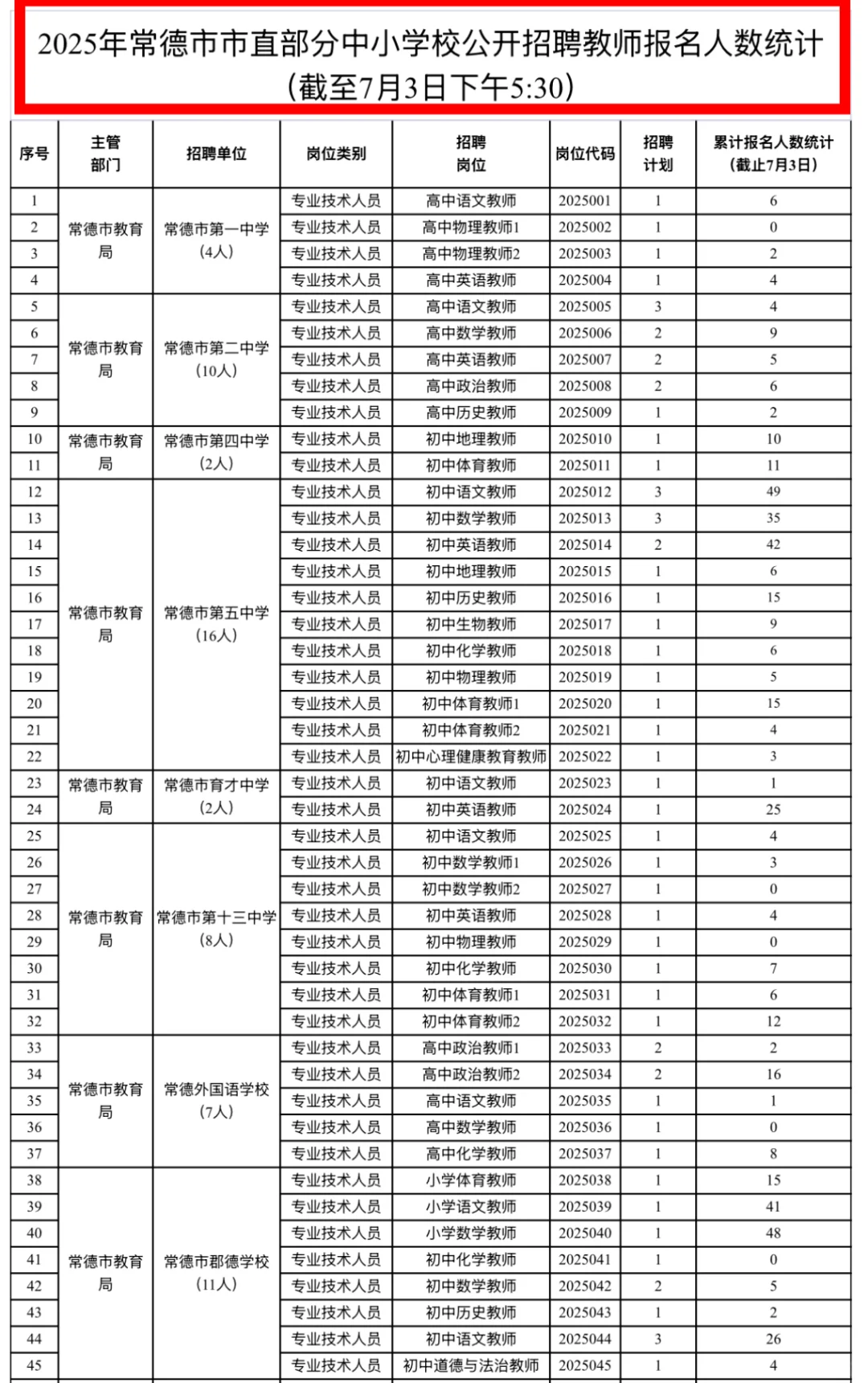 ?截止7月3日丨常德市直教师招聘报名685人