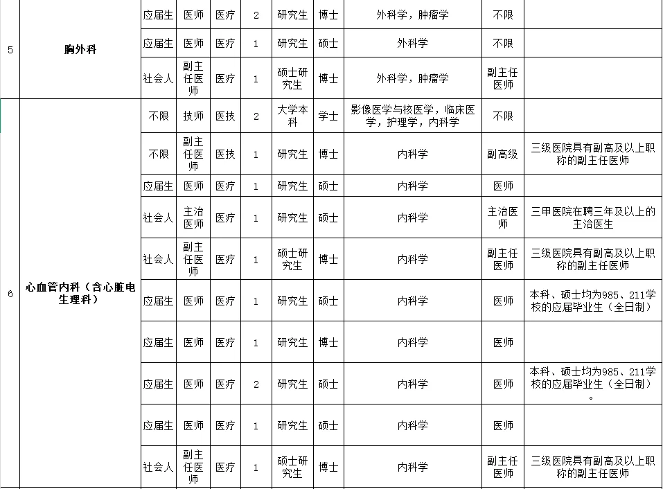 深圳市第二人民医院招聘150人 本科以上