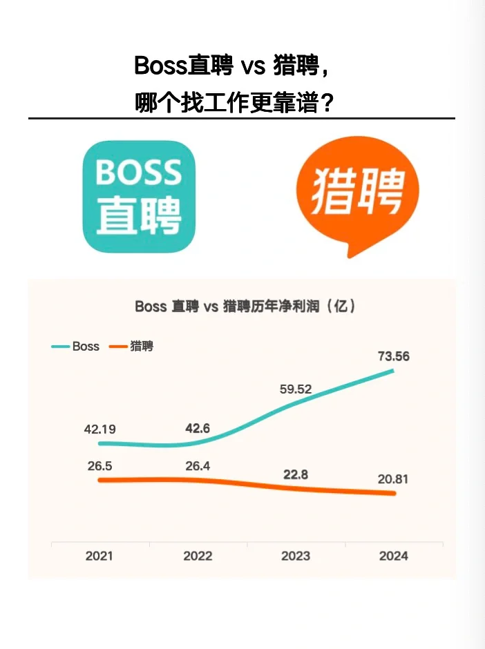 Boss直聘vs猎聘。哪个找工作更靠谱?