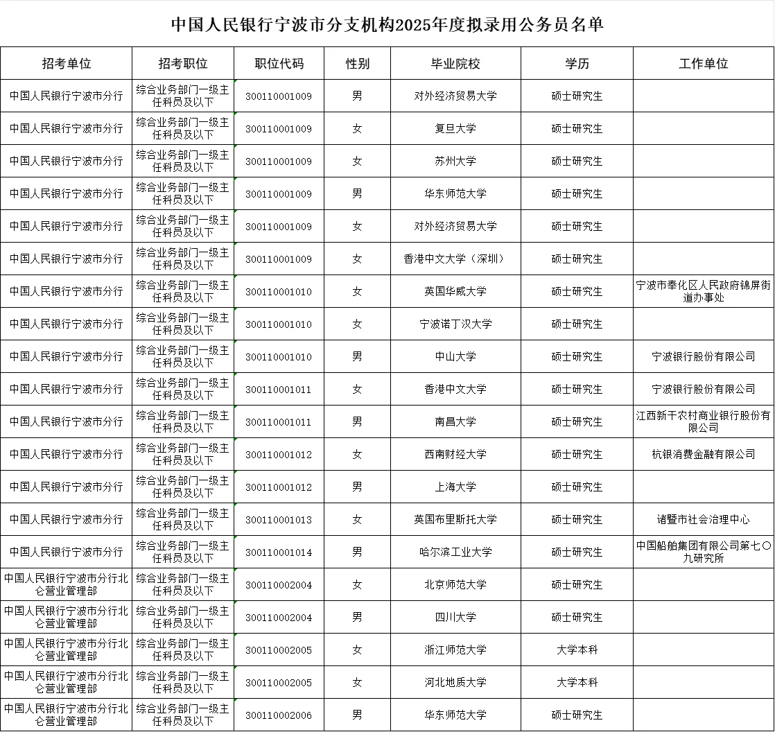 2025年中国人民银行浙江分行拟录用名单
