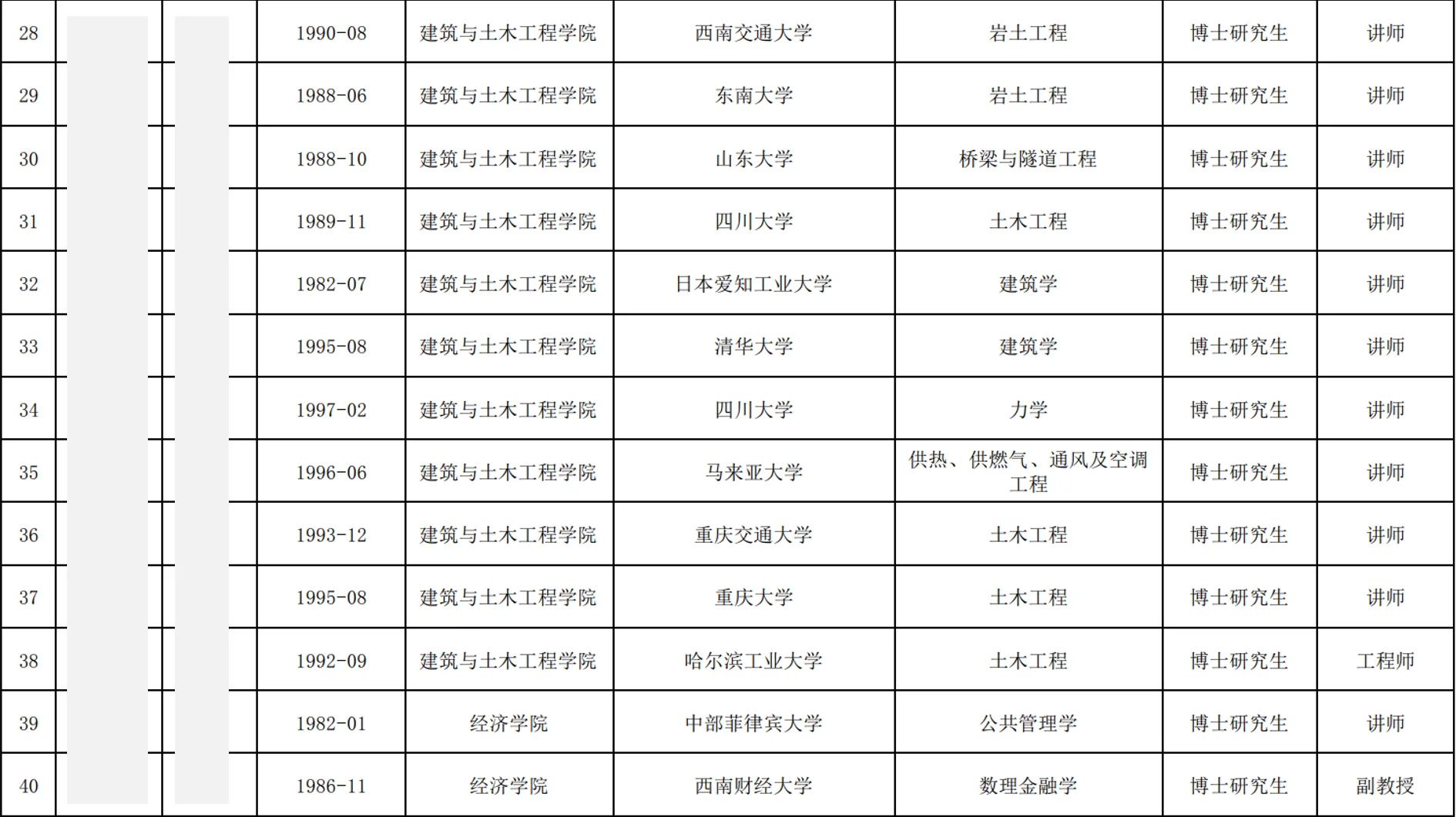 西华大学2025年博士教师招聘公示名单