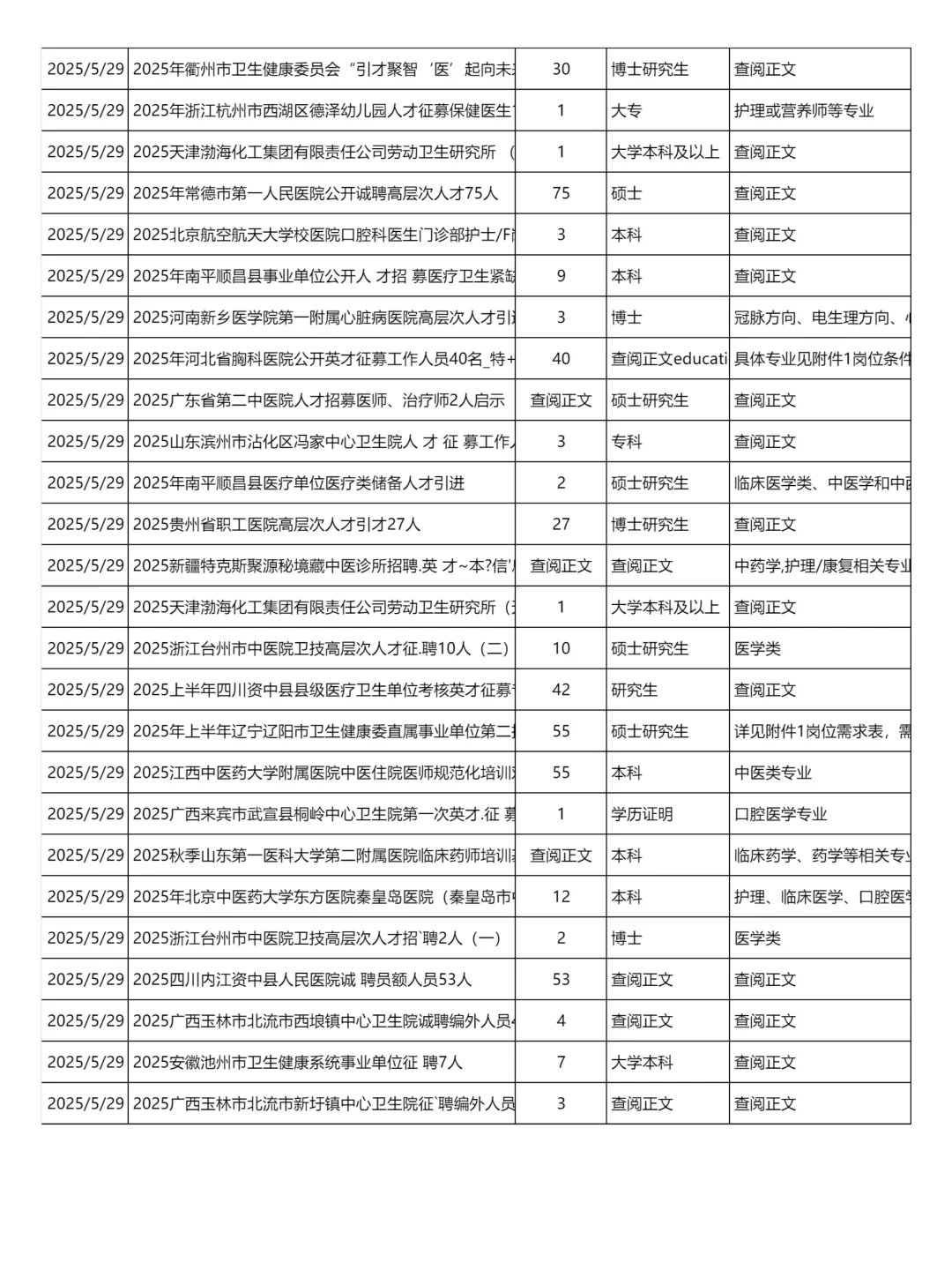 5月29日更新｜医疗卫生系统招聘岗位信息表