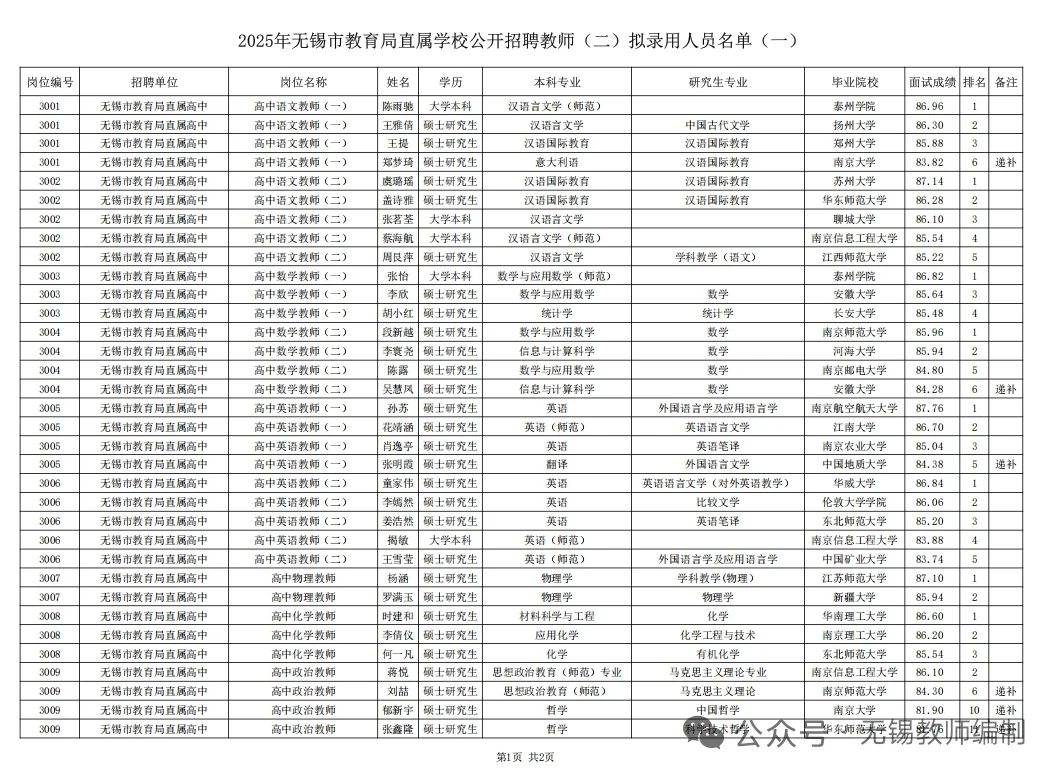 无锡市直属校招社招录取人员名单公示！