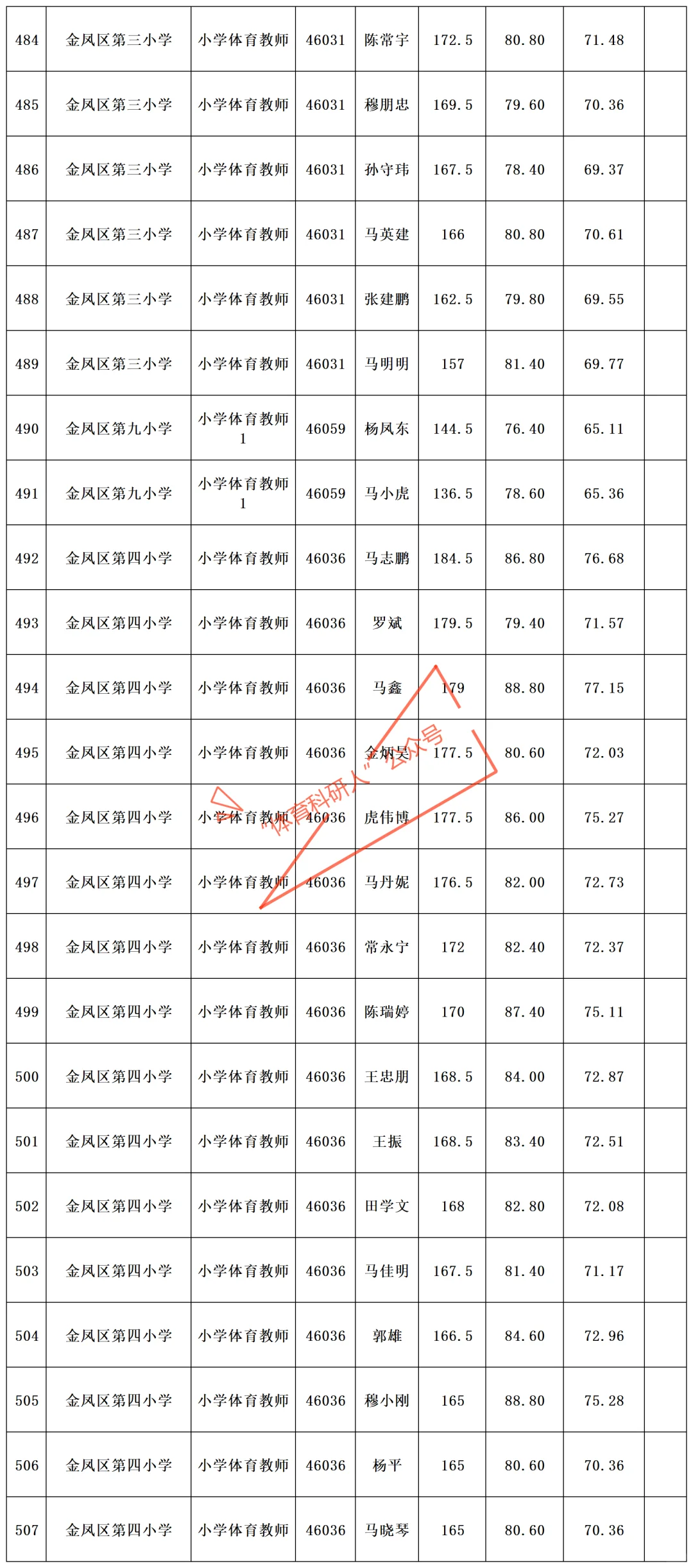 银川市2025年事业编 体育教师 招聘总成绩