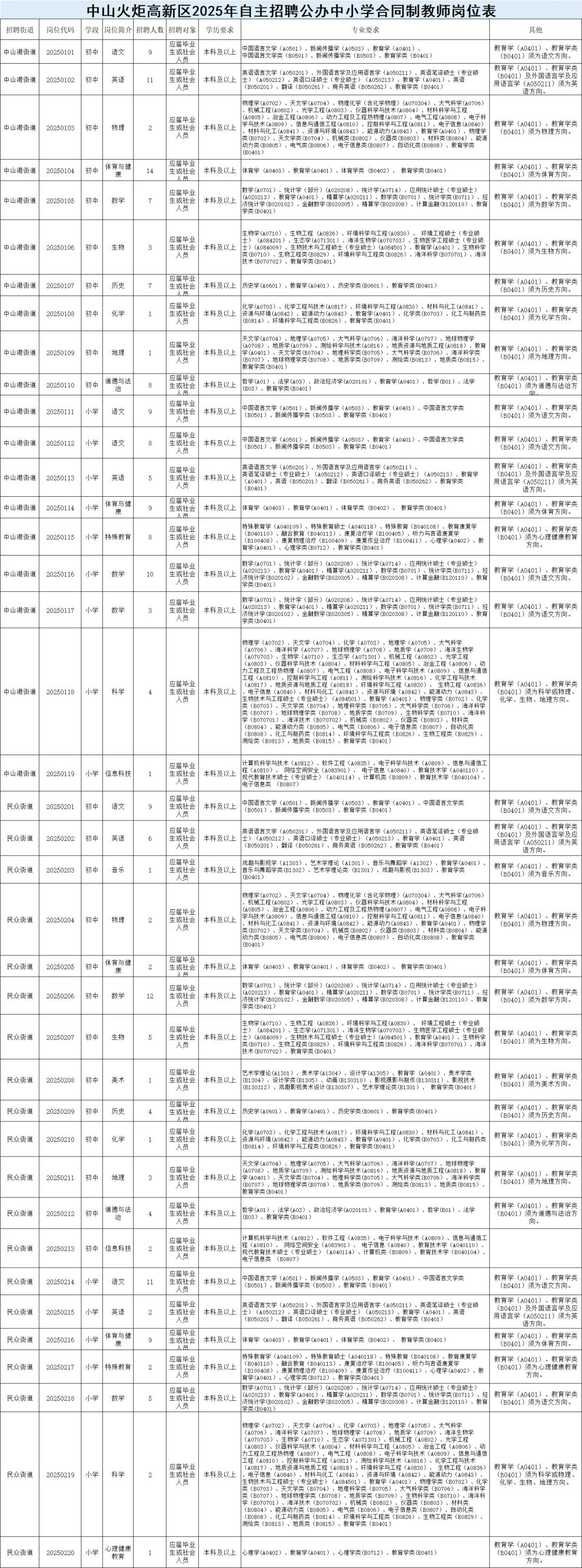 中山这么缺教师吗?高新区教师招204人!