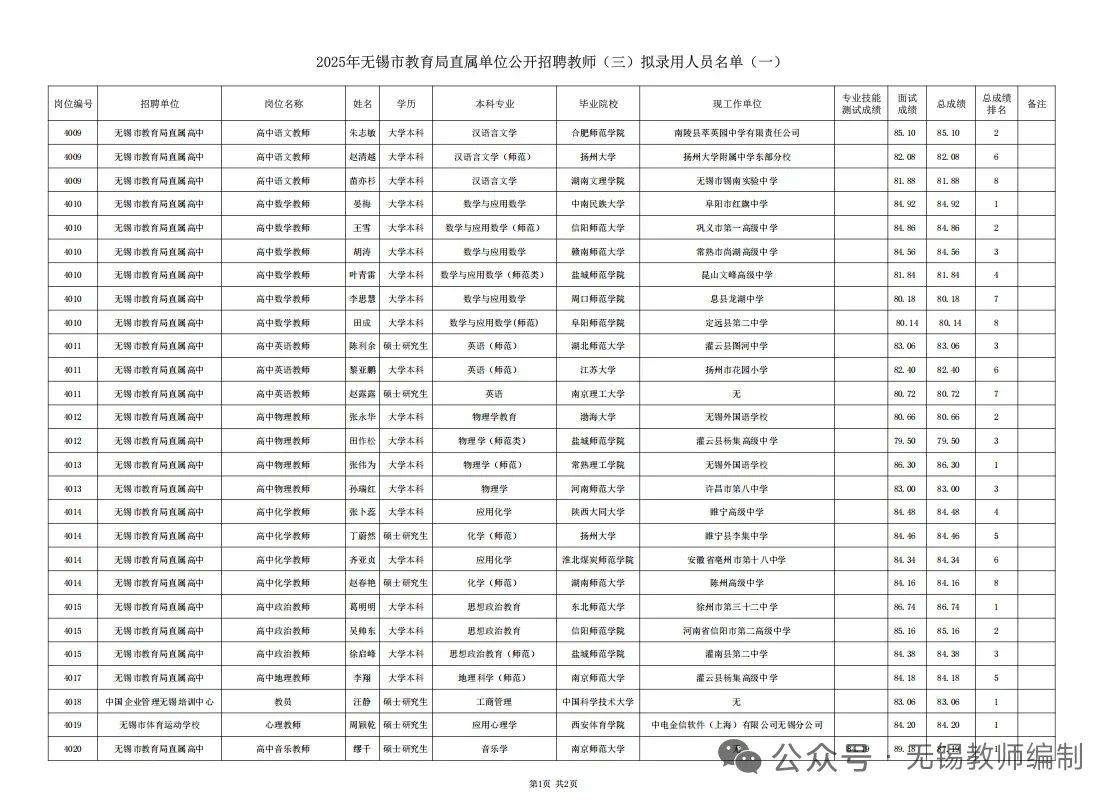 无锡市直属校招社招录取人员名单公示！