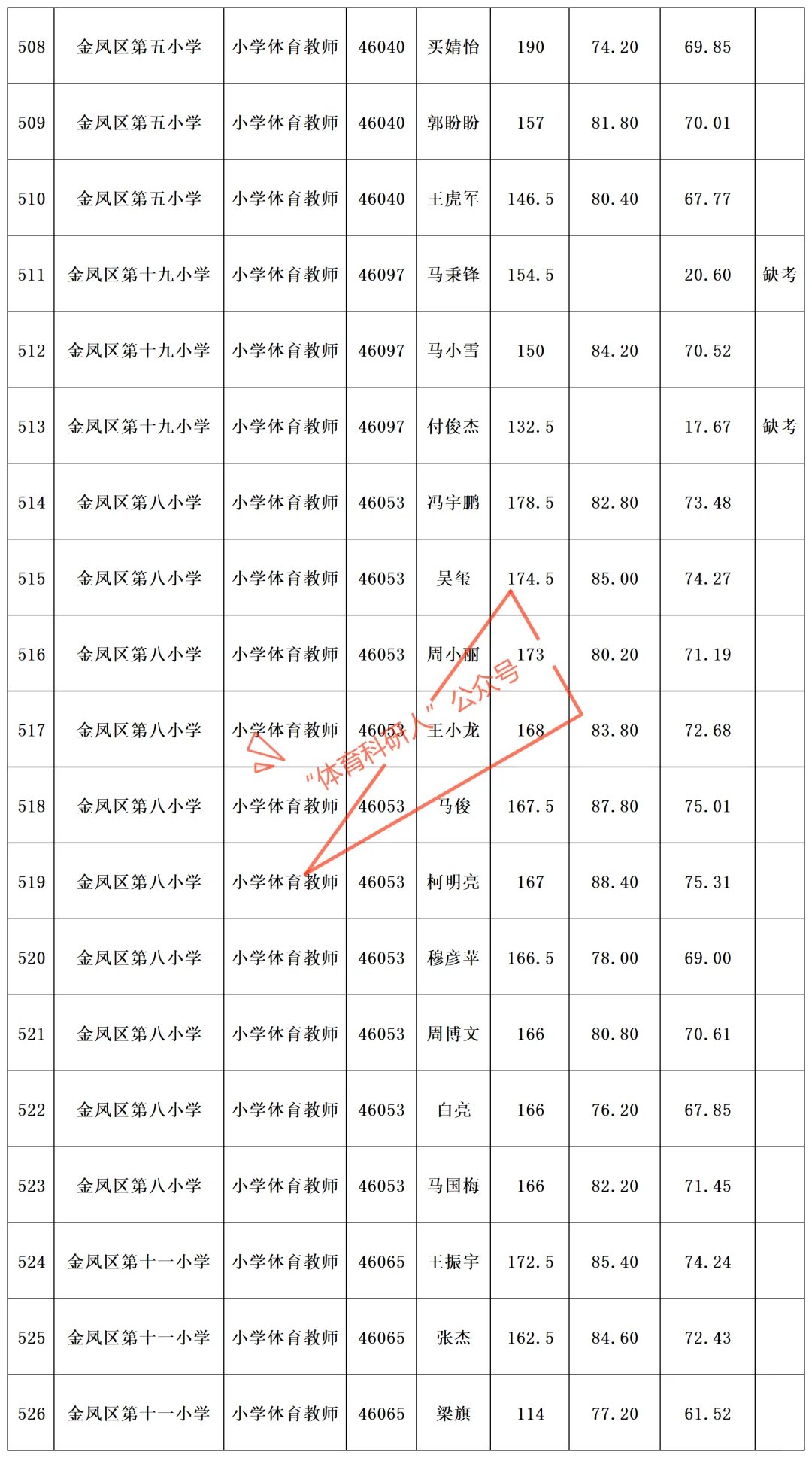 银川市2025年事业编 体育教师 招聘总成绩