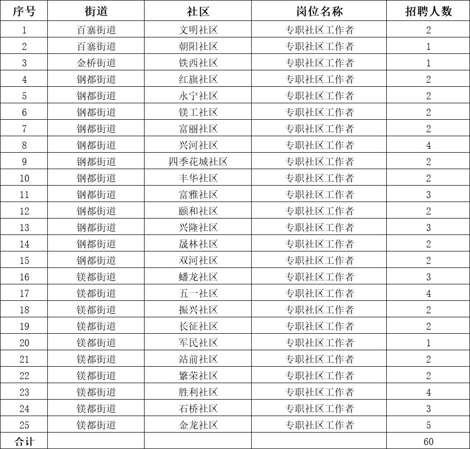 2025大石桥市公开招聘社区工作者60人公告