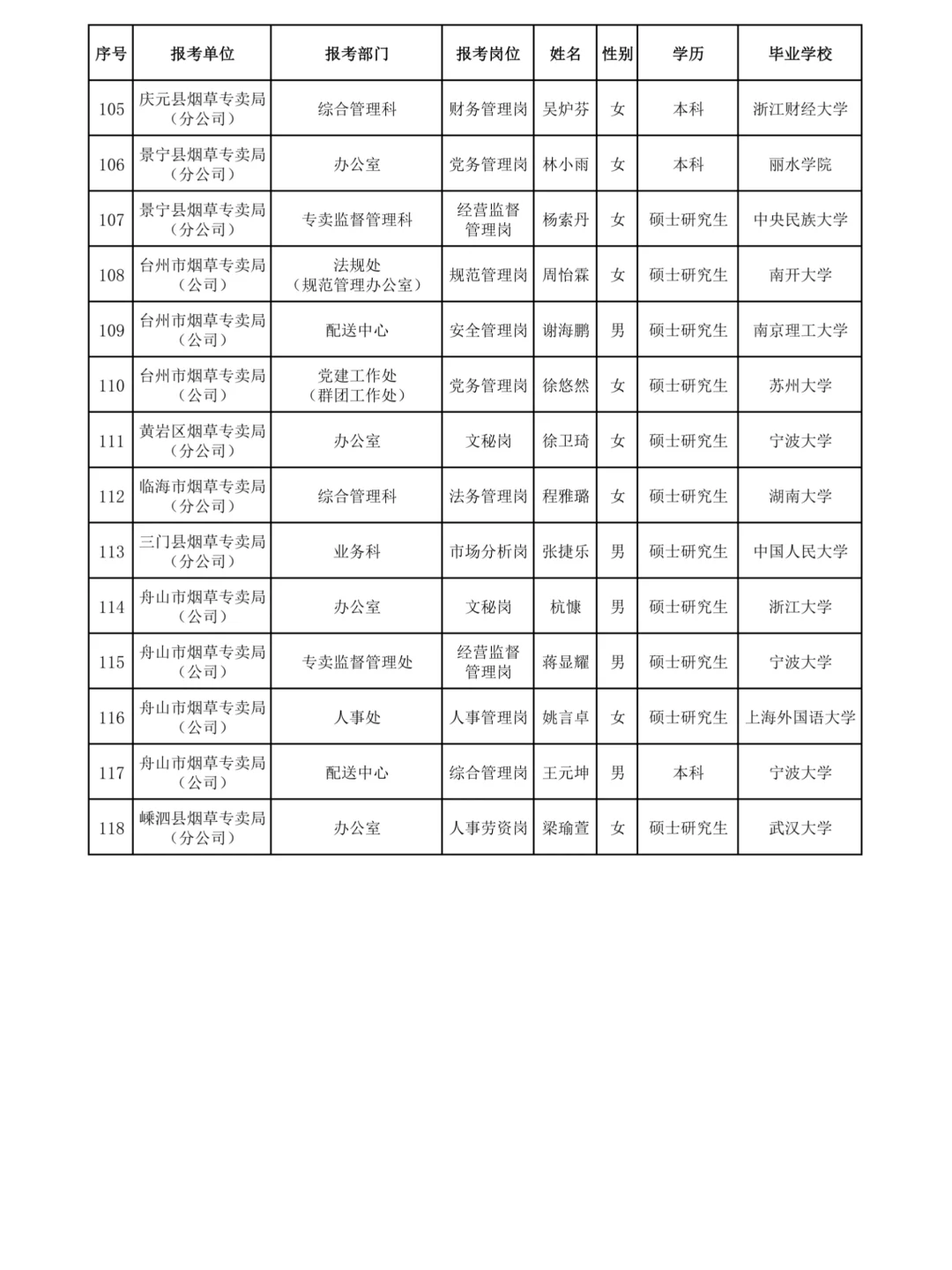 成功上岸啦?浙江烟草管理岗录用名单公示
