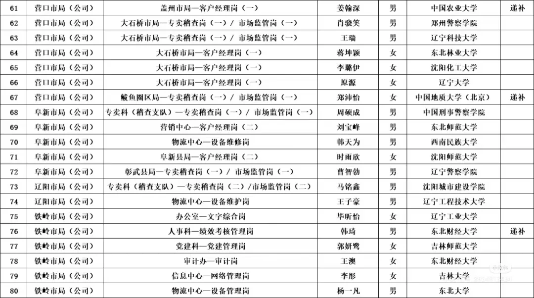 辽宁烟草公示名单