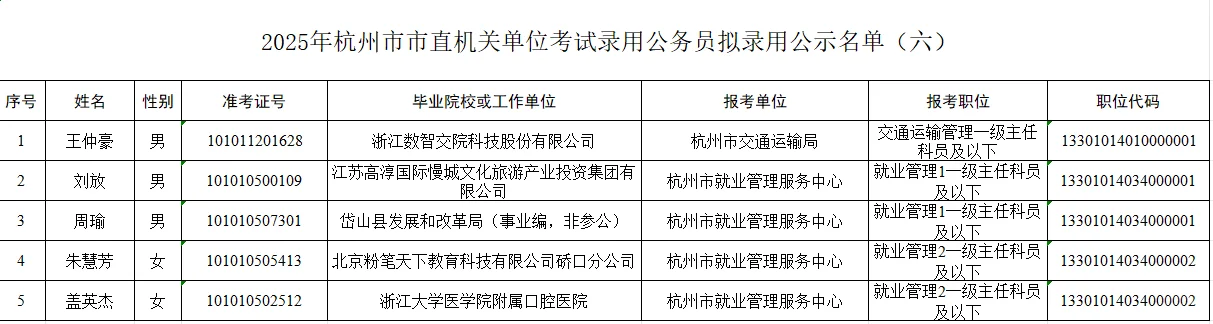 2025年杭州市市直机关公务员录用公示名单