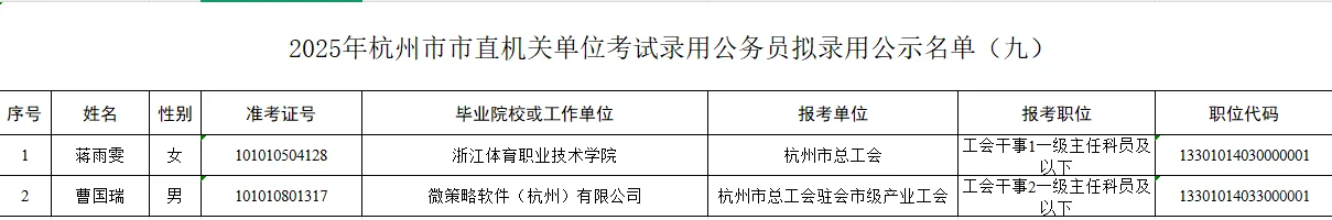 2025年杭州市市直机关公务员录用公示名单
