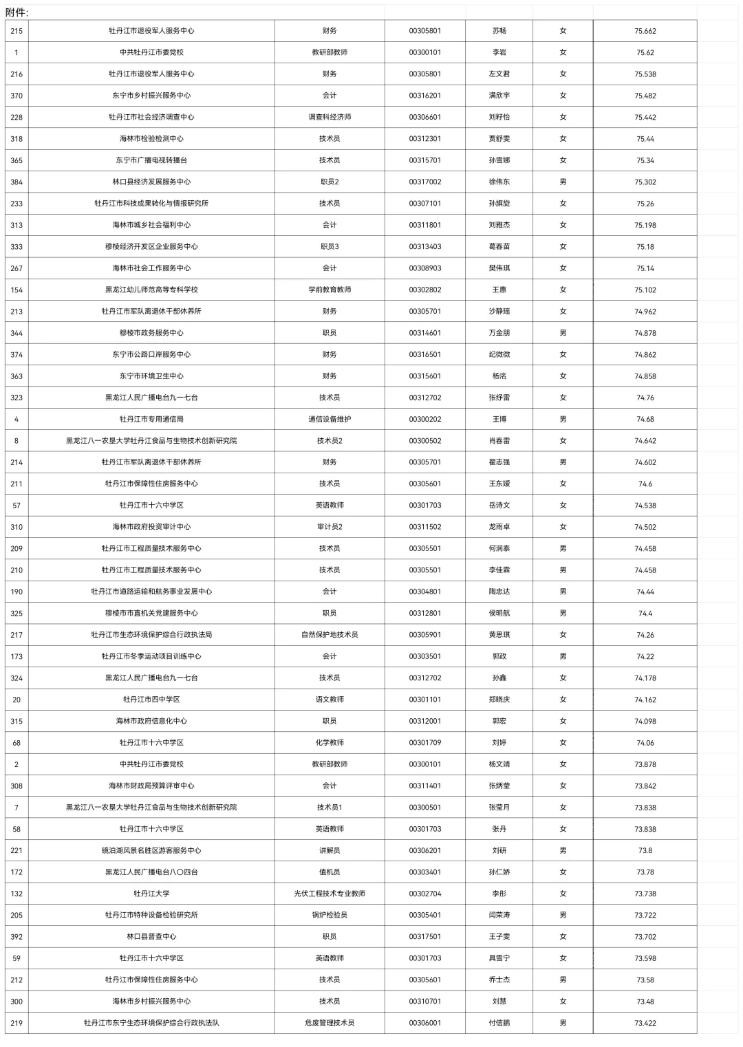 2025牡丹江事业编联考总成绩排名【全】