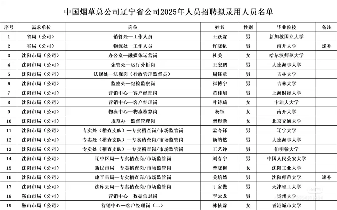 辽宁烟草公示名单