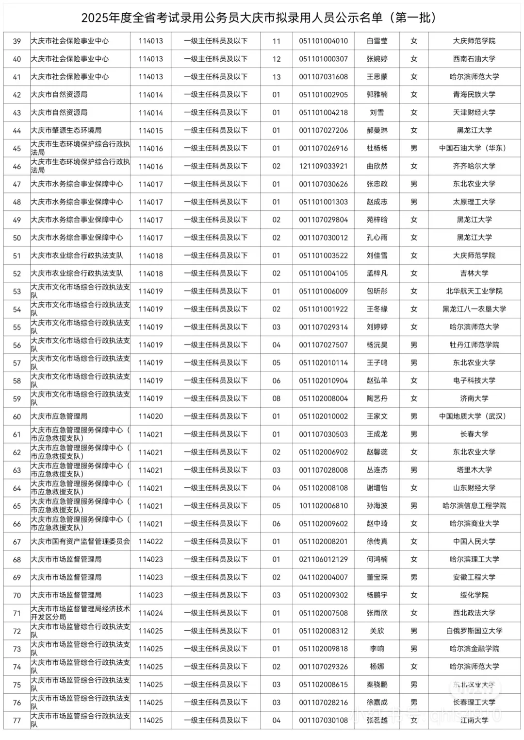 25黑龙江省公务员大庆拟录用名单公示