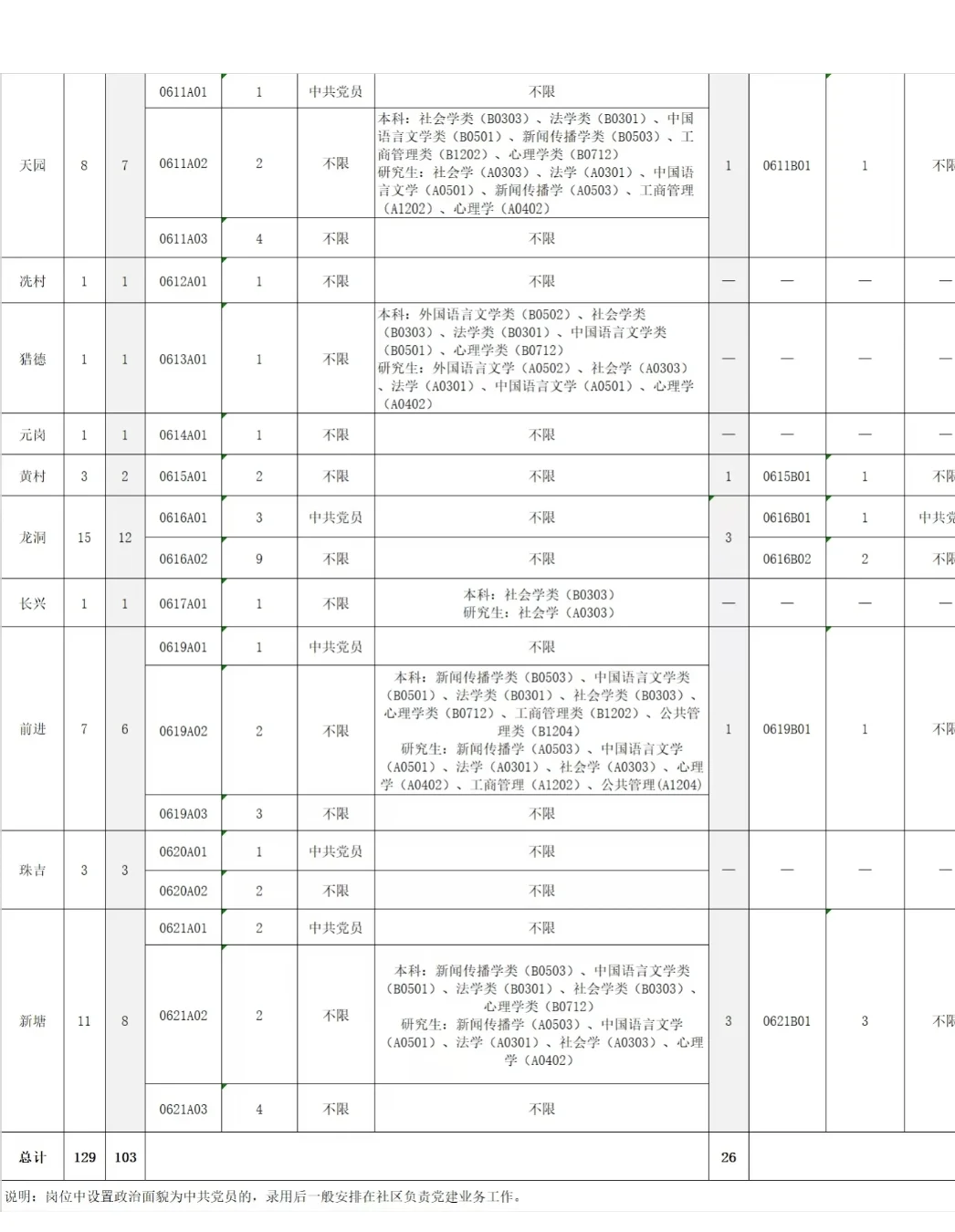招聘129人|广州市天河区事业单位招聘