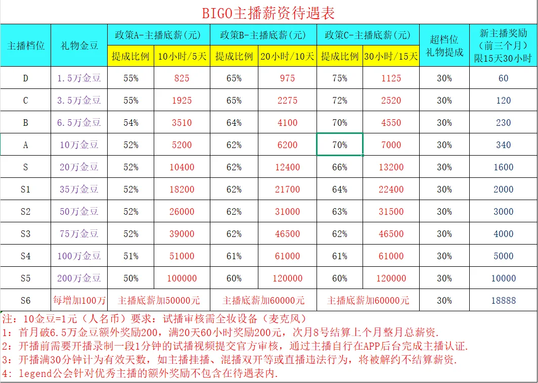 Bigo薪资待遇不懂的可以问，带新人主播。