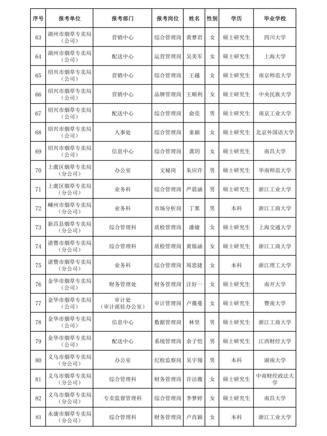 成功上岸啦?浙江烟草管理岗录用名单公示
