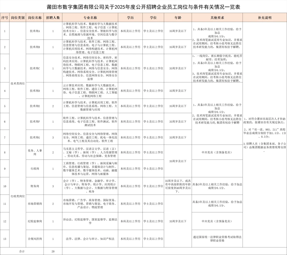 莆田市数字集团,招聘20名,国企正式工!