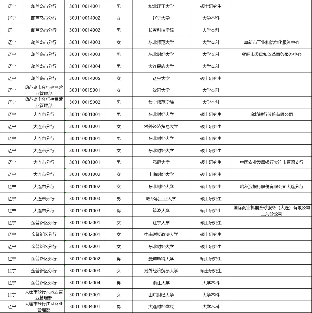 2025年中国人民银行辽宁分行拟录用名单