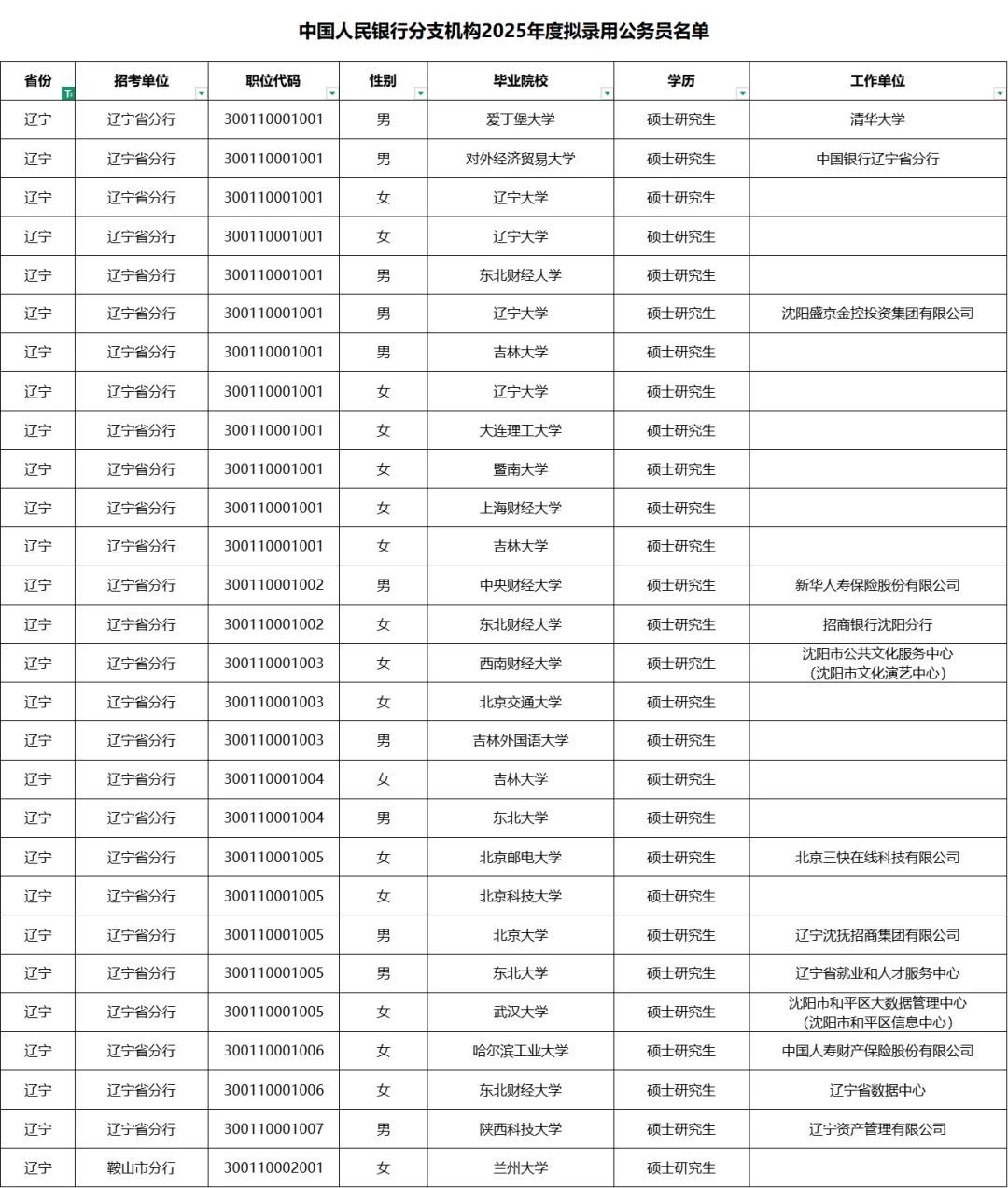 2025年中国人民银行辽宁分行拟录用名单
