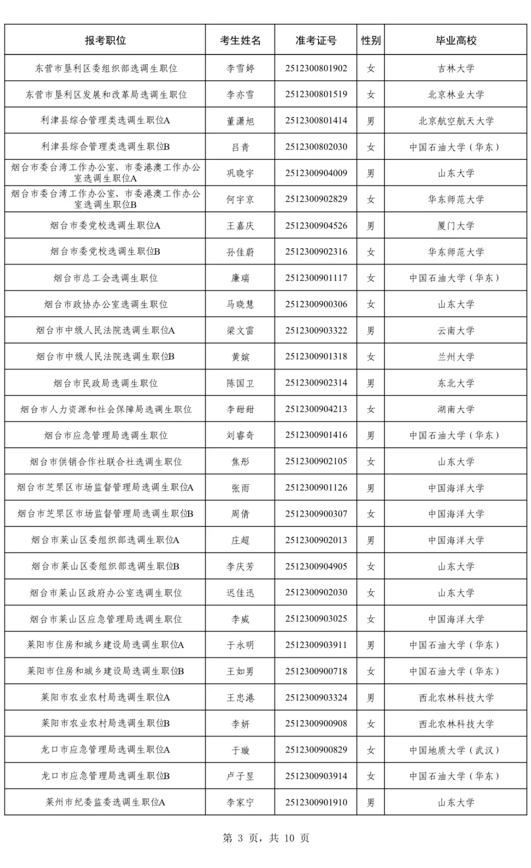 2025山东第二批定向选调拟录用名单(全)