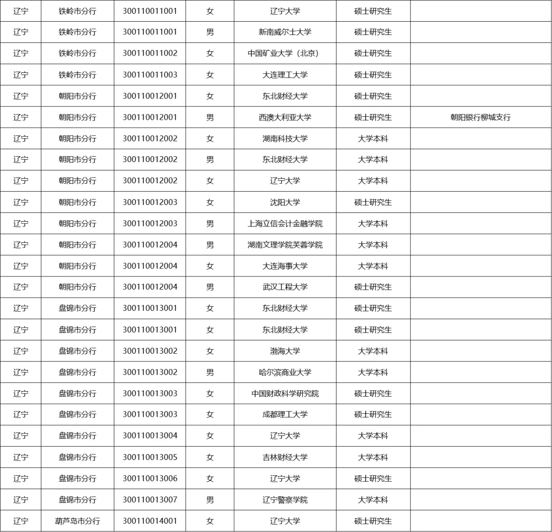2025年中国人民银行辽宁分行拟录用名单