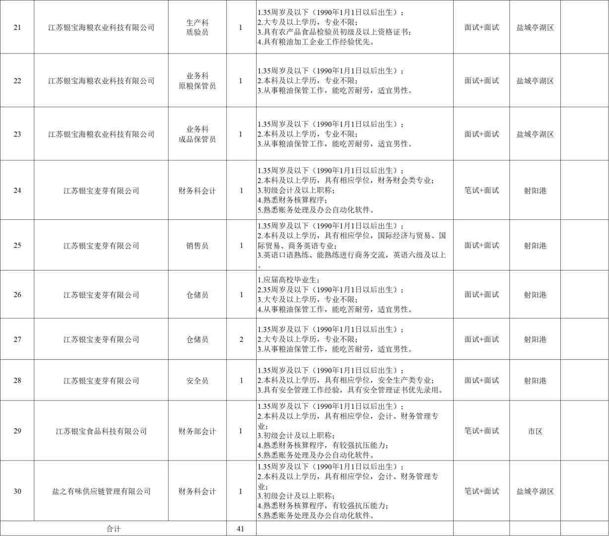 2025盐城银宝集团招41人,门槛友好