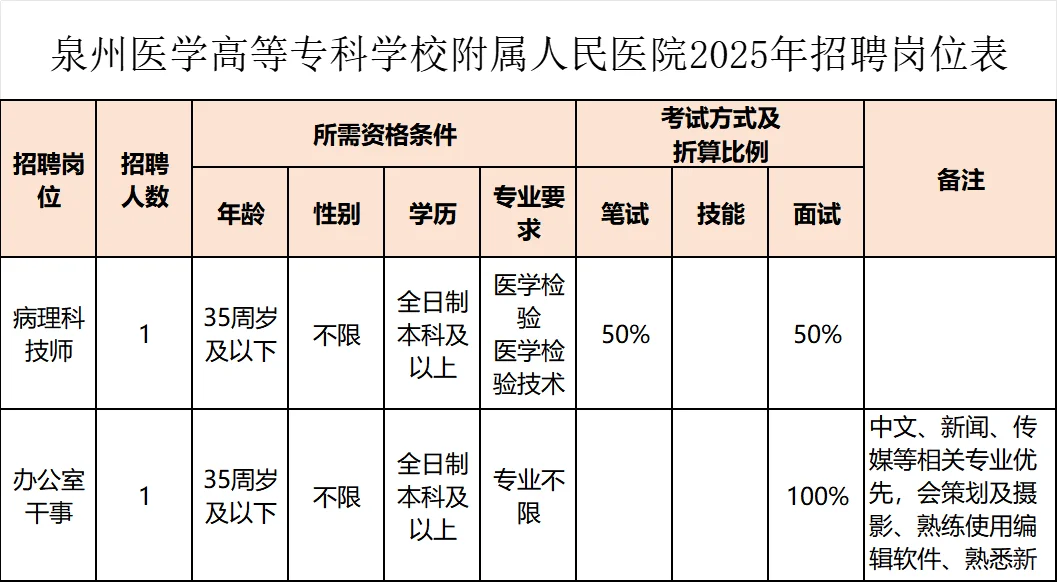 含行政岗!泉州市人民医院招聘,直签合同