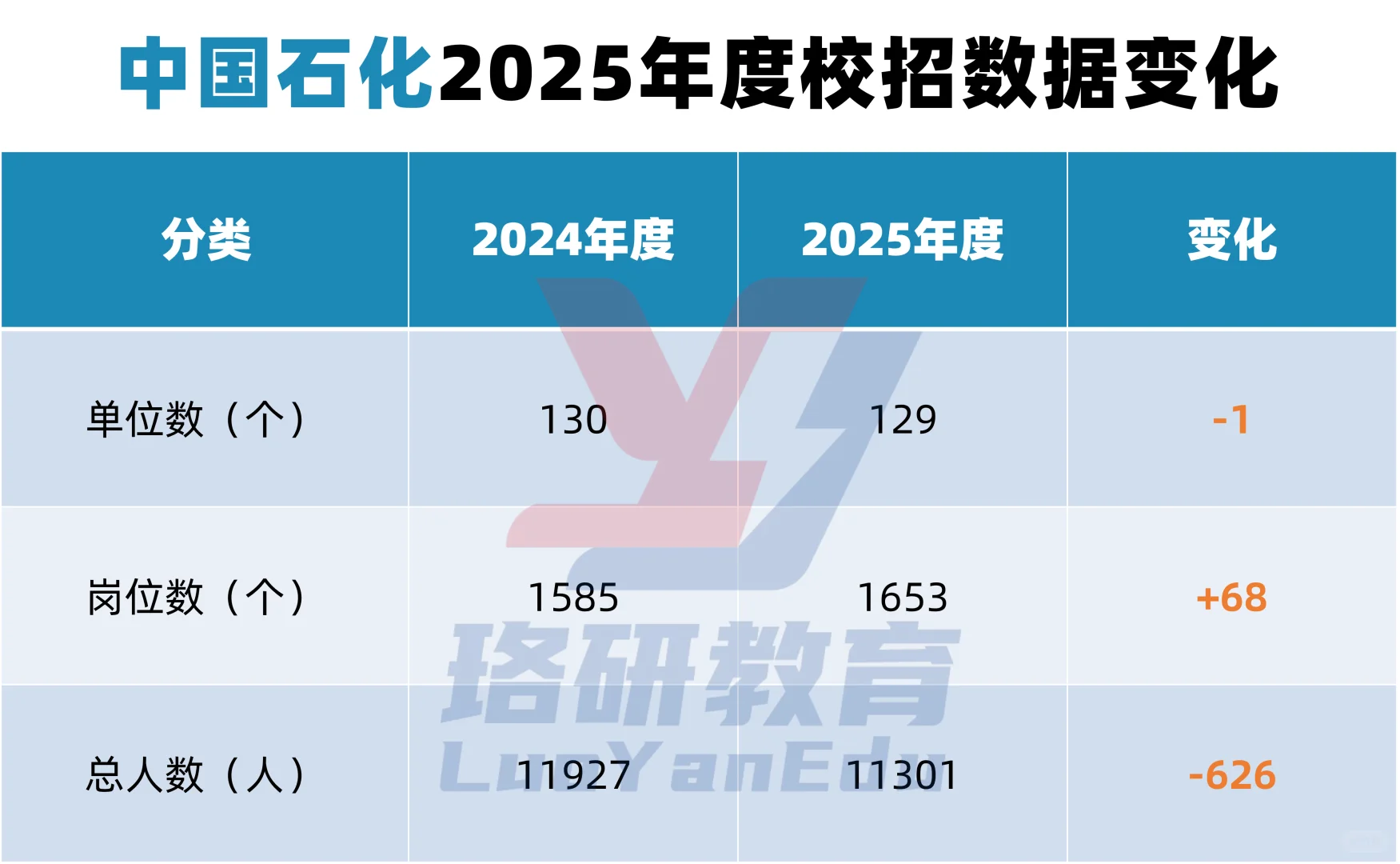 中国石化2025秋招数据?分析