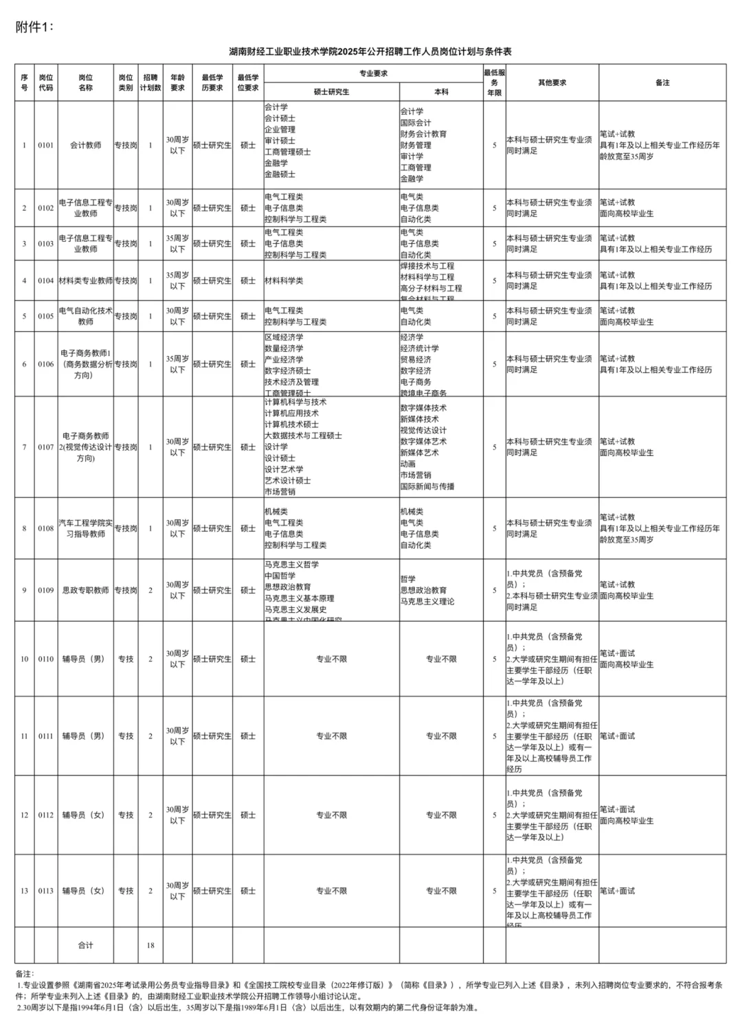编制湖南财经工业职业技术学院招聘(岗位表)