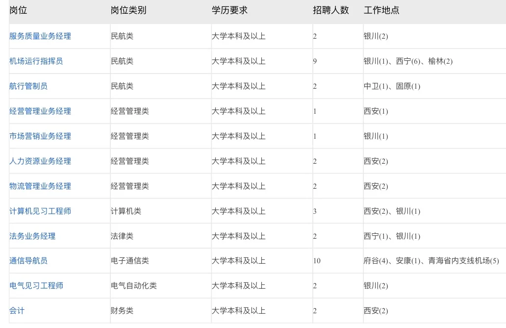 西部机场集团2025年招聘公告