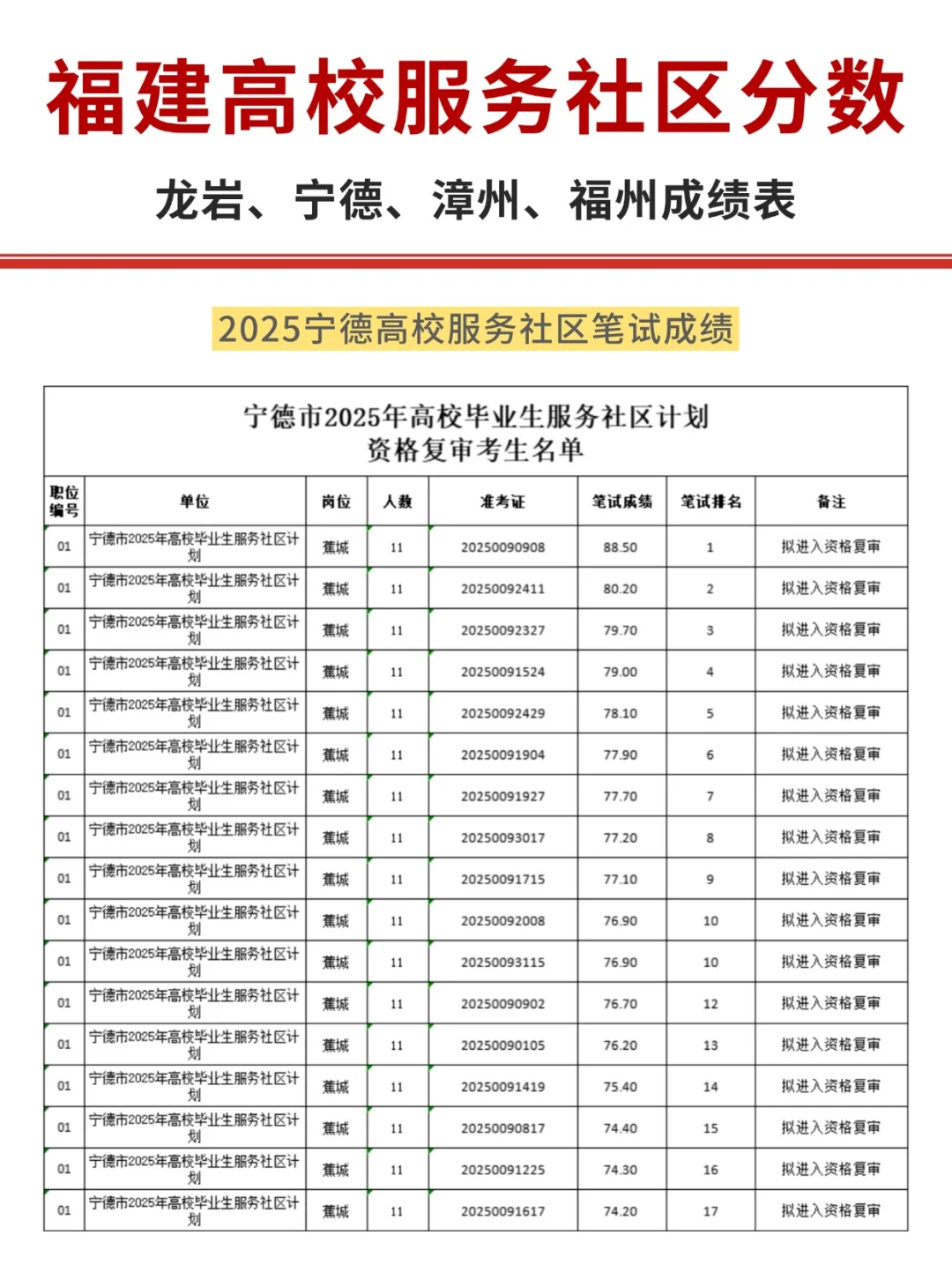 2025福建高校服务社区分数,最高91.7分!